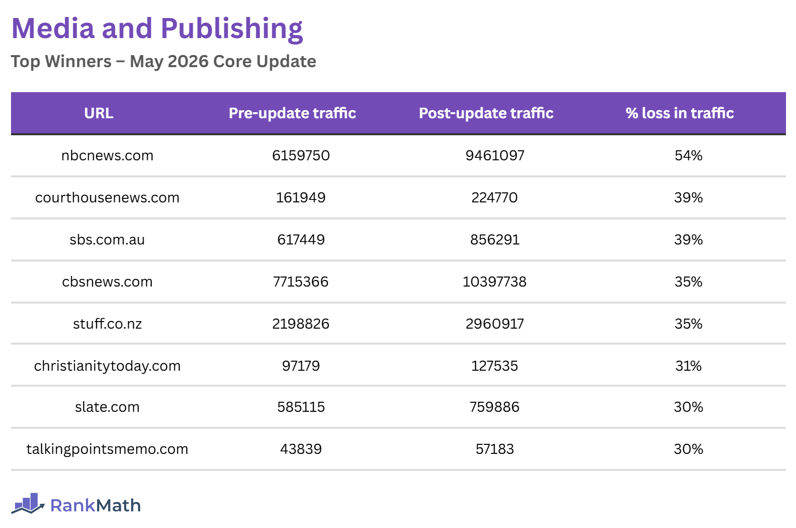 Media and Publishing Winners of the May 2026 Core Update