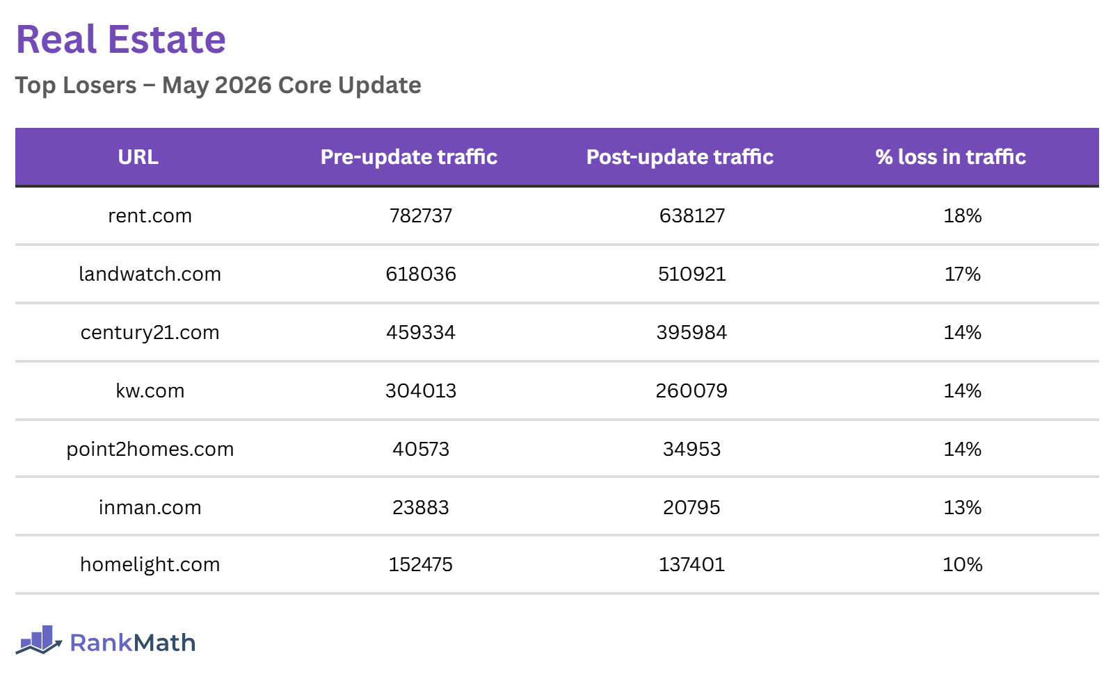 Real Estate Losers of the May 2026 Core Update