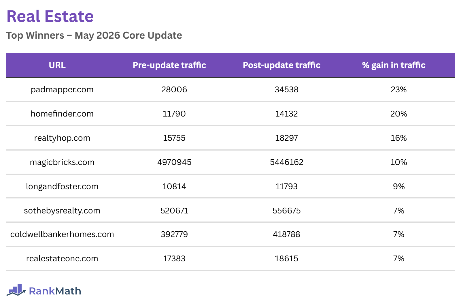 Real Estate Winners of the May 2026 Core Update