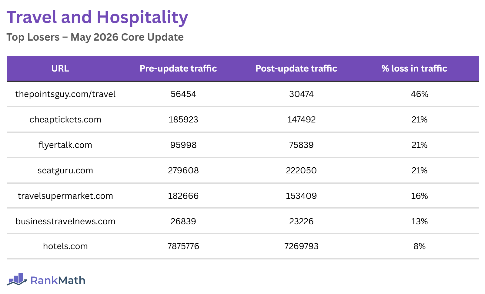 Travel and Hospitality Losers of the May 2026 Core Update
