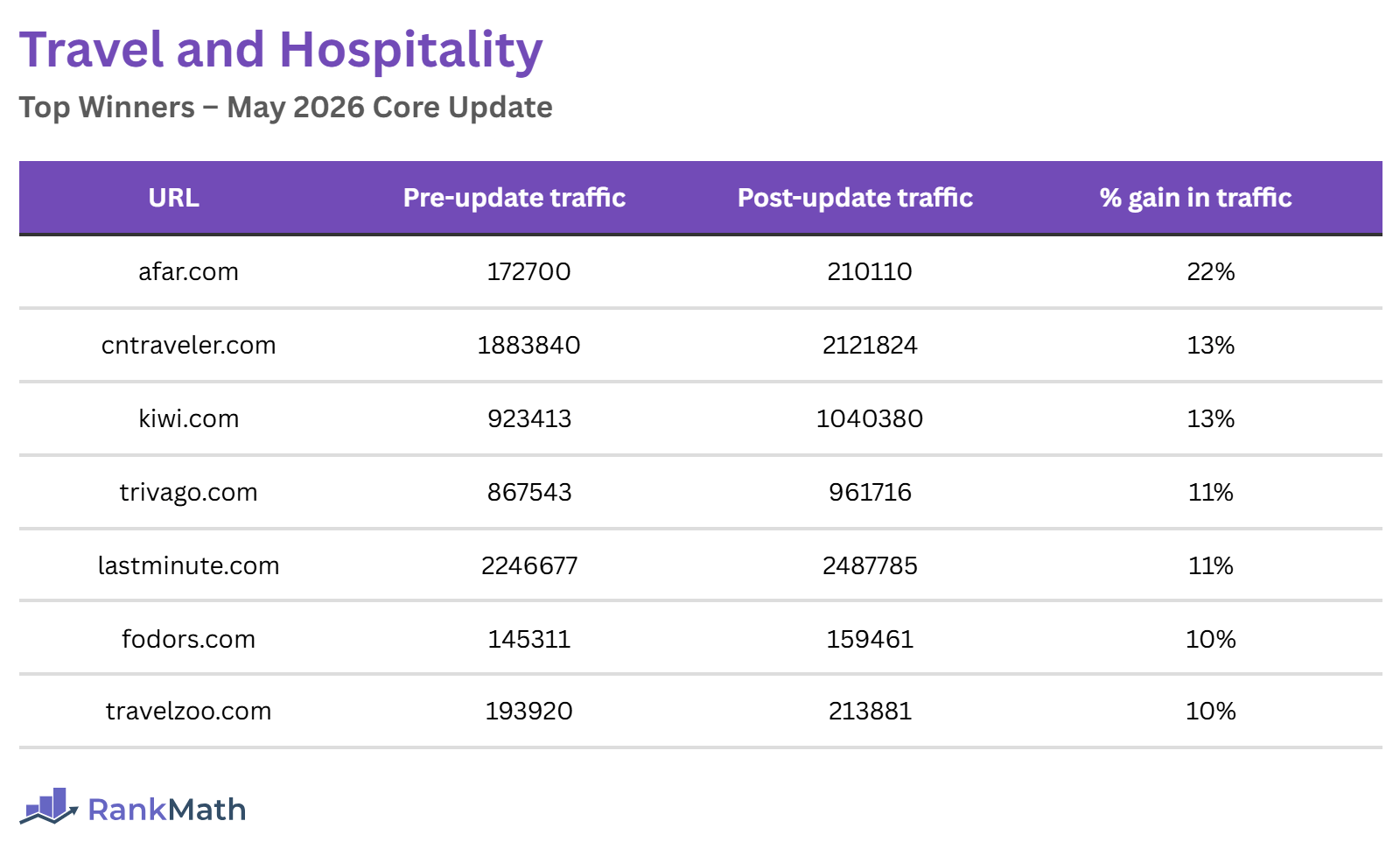 Travel and Hospitality Winners of the May 2026 Core Update
