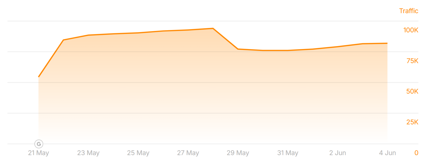 bestproducts.com traffic during the May 2026 Core Update