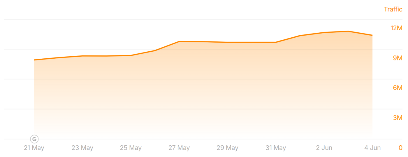 cbsnews.com traffic during the May 2026 Core Update