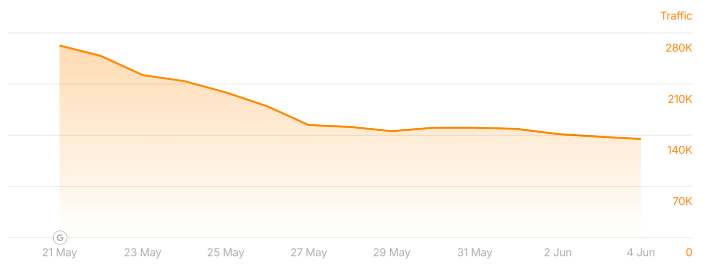 dealnews.com traffic during the May 2026 Core Update