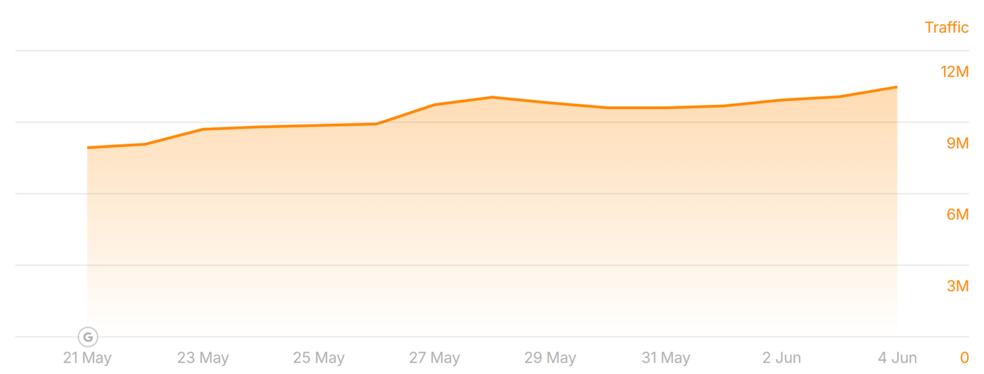 nbcnews.com traffic during the May 2026 Core Update