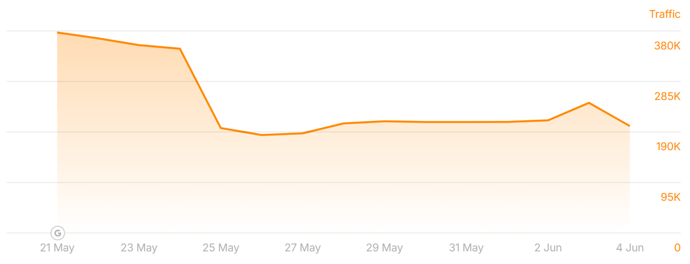 newrepublic.com traffic during the May 2026 Core Update
