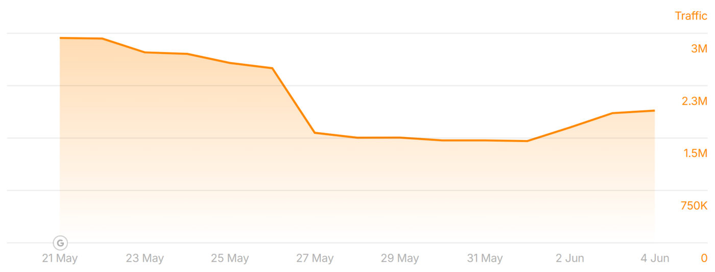 politico.com traffic during the May 2026 Core Update