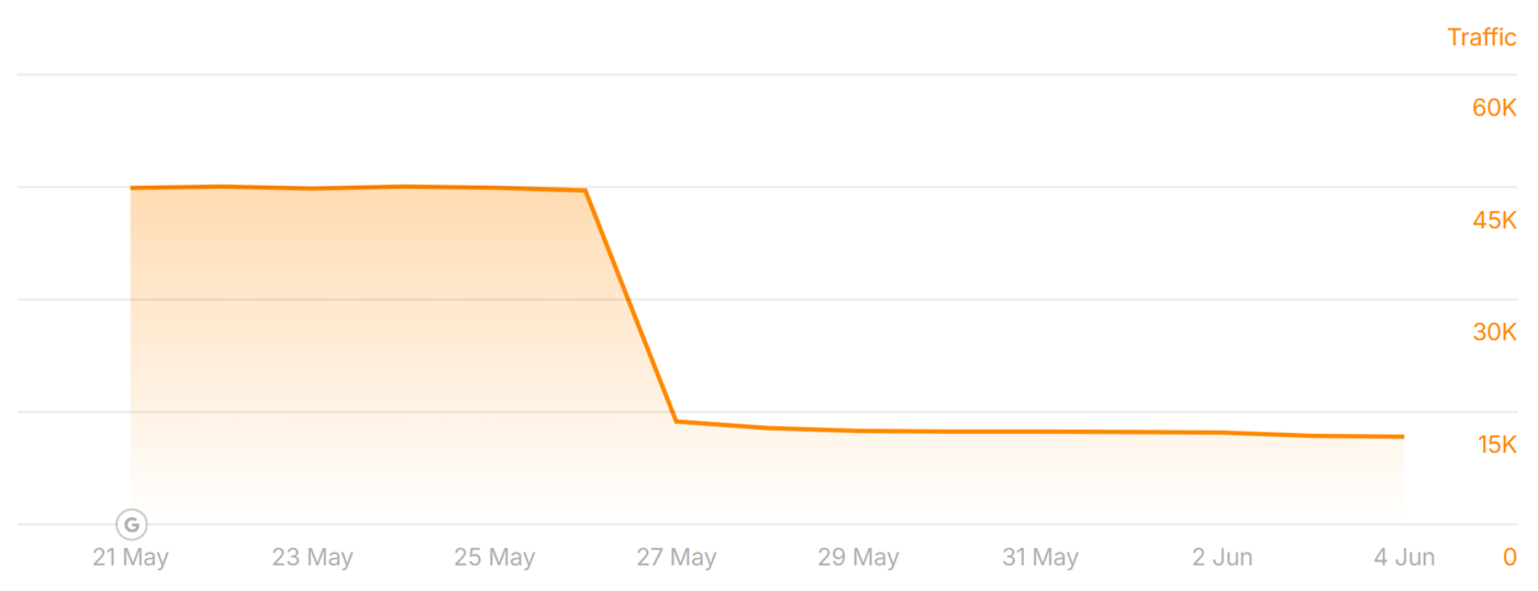 reason.com volokh traffic during the May 2026 Core Update