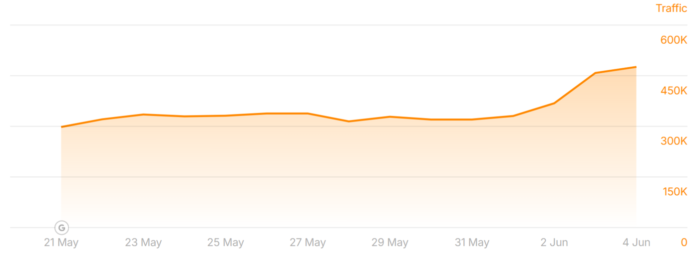 scotusblog.com traffic during the May 2026 Core Update