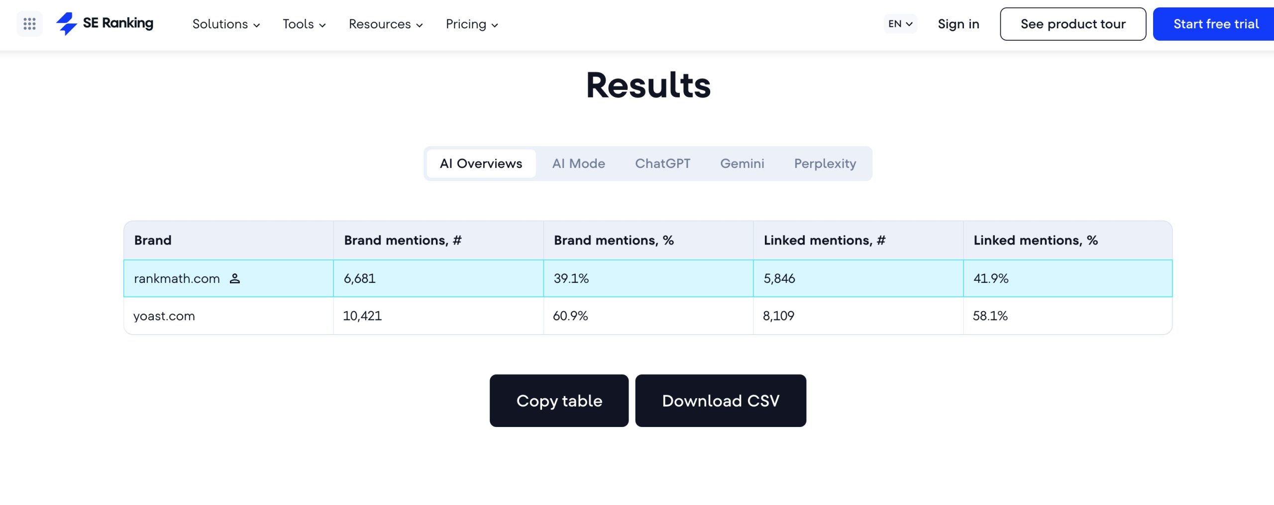 10 Best AI Rank Tracking Tools to Monitor Your Search Visibility » Rank Math 14 SE Ranking