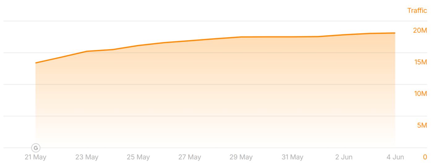 seriouseats.com traffic during the May 2026 Core Update