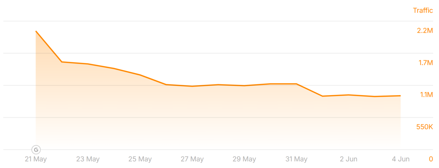thestreet.com traffic during the May 2026 Core Update