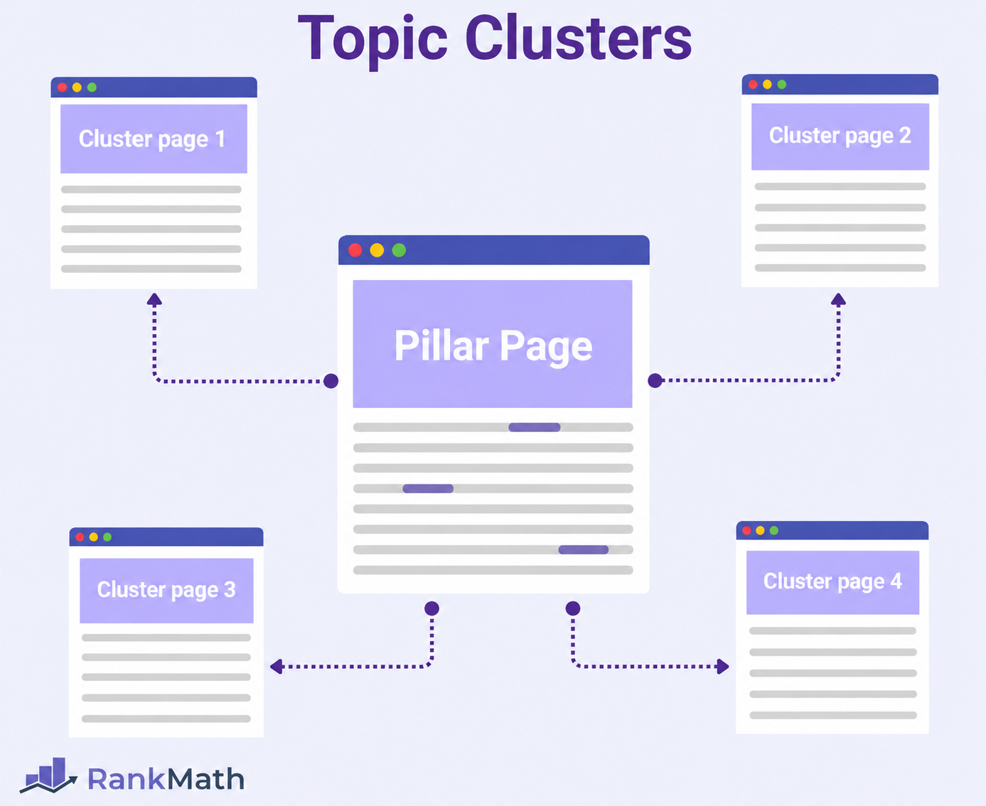 A Comprehensive Guide » Rank Math 20 Topic clusters