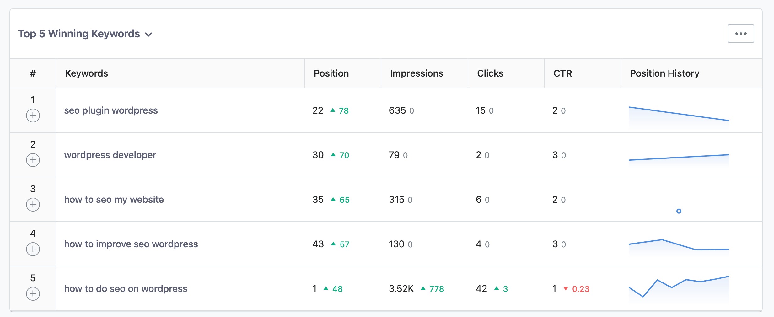 Top 5 winning keywords in Rank Math